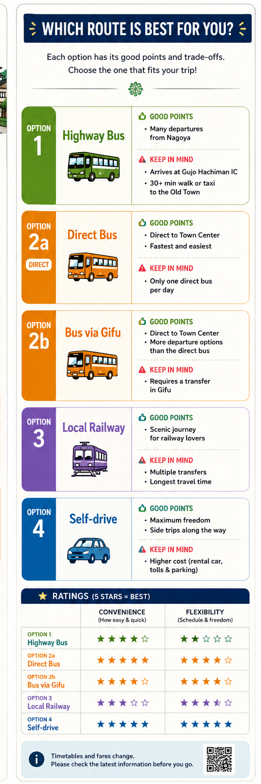 An illustrated comparison chart rating each route on convenience and flexibility: Highway Bus, Direct Bus, Bus via Gifu, Local Railway, and Self-drive