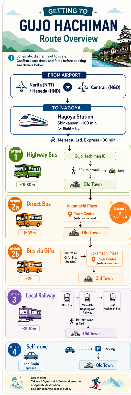 An illustrated diagram showing the routes from Narita/Haneda, Centrair, and Nagoya into Gujo Hachiman's old town — highway bus to the IC, the direct bus and the Gifu-transfer bus to Jokamachi Plaza, the Nagaragawa Railway, and self-driving — with a note that the ski resort areas are a separate destination not shown here
